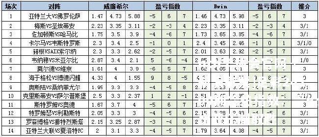 [新浪彩票]足彩24100期冷热指数：哥伦比亚压制取胜