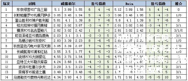 [新浪彩票]足彩24100期冷热指数：哥伦比亚压制取胜