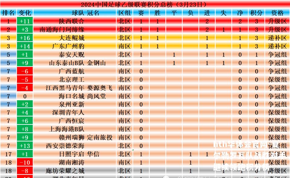 夏尔勒罗瓦队战胜对手，继续领跑积分榜