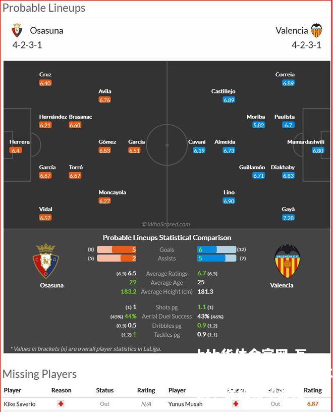 瓦伦西亚客场战平奥萨苏纳，保级希望渺茫