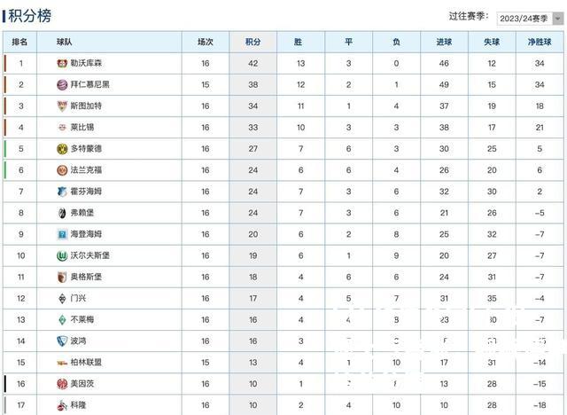 狼堡士气高涨，觊觎德甲榜首位置