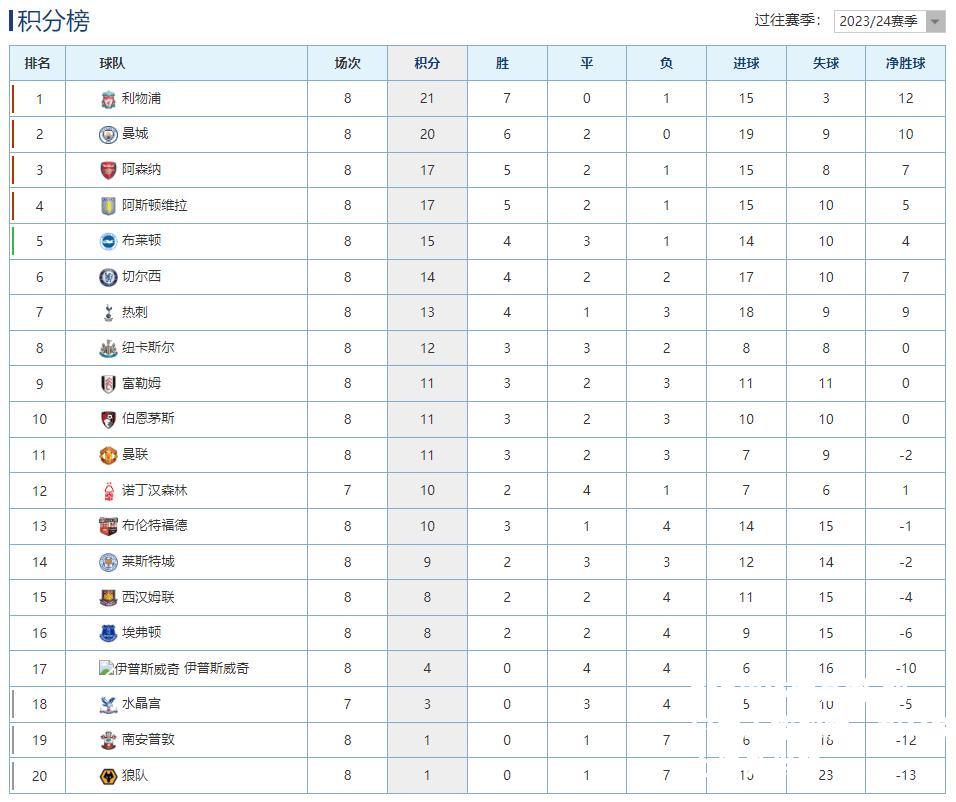 切尔西未能取胜，积分榜上仍处劣势