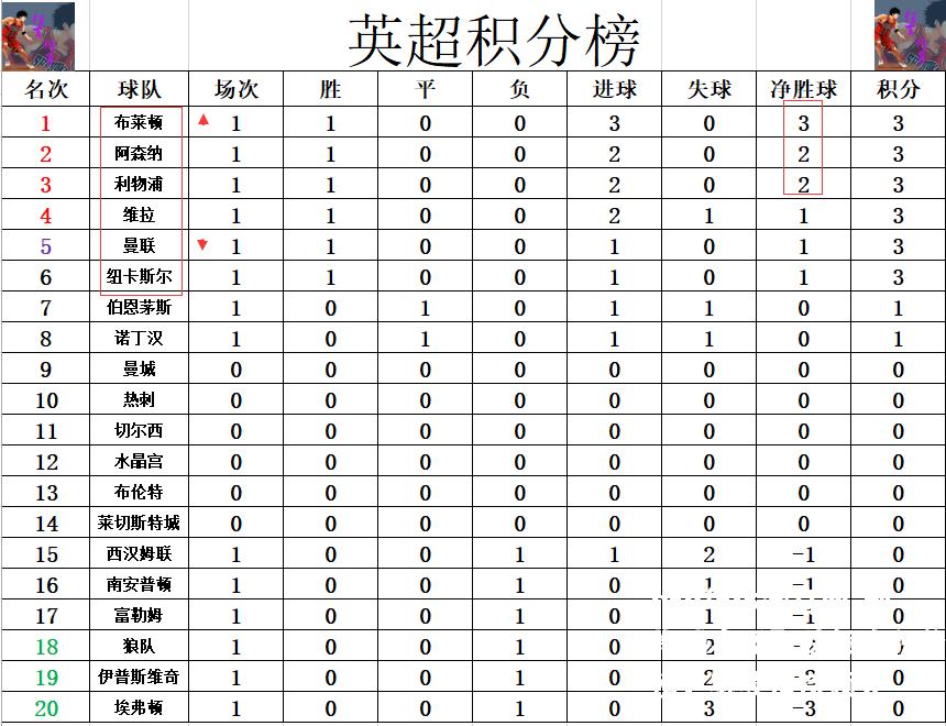 利物浦客场取胜领跑积分榜，继续保持领先