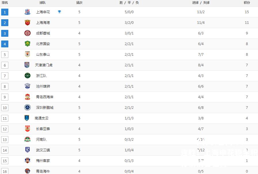 四连胜！上海申花稳坐积分榜榜首位置