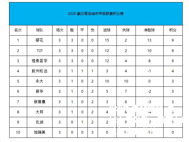 曼城力克劲敌，豪取七连胜领跑积分榜