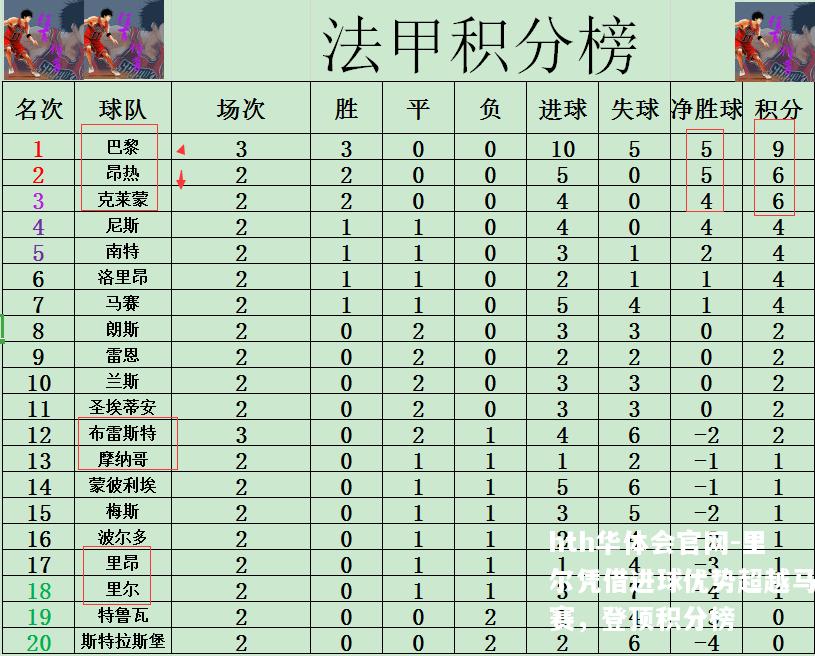 里尔凭借进球优势超越马赛，登顶积分榜