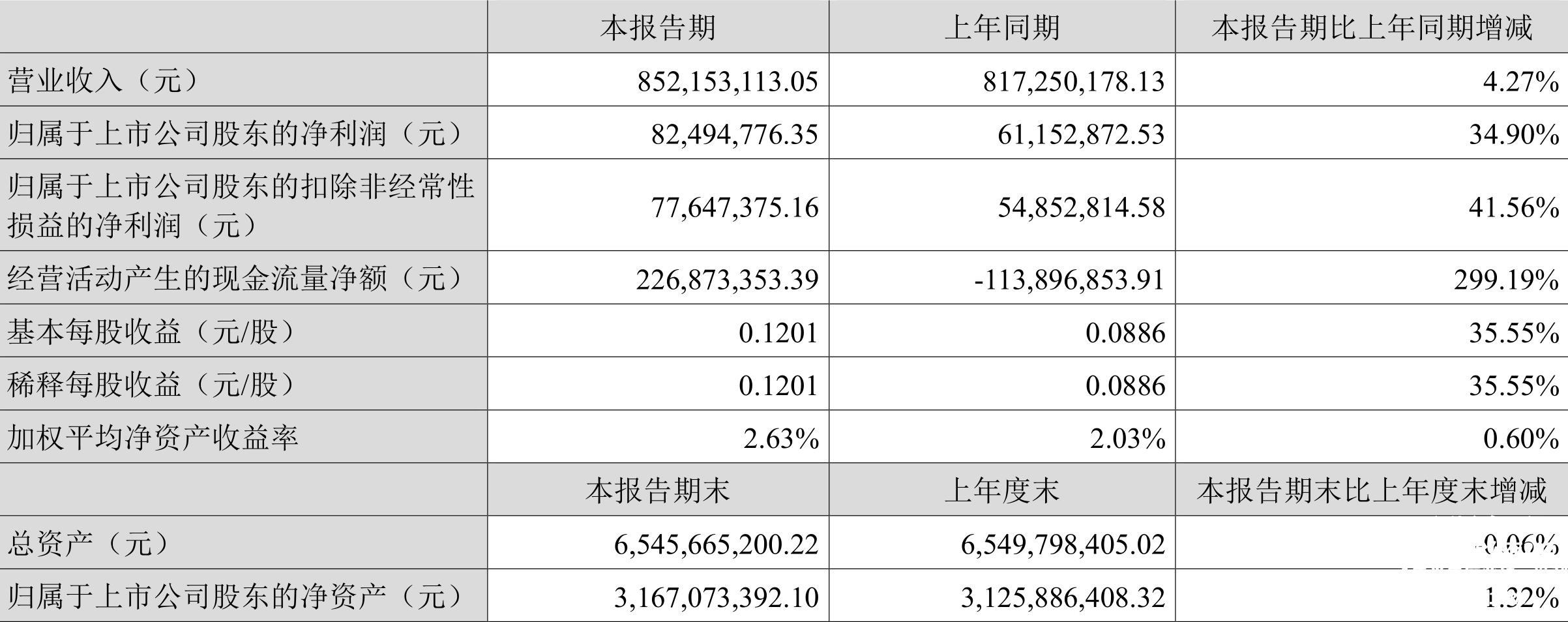 福建浔兴股份公布2021年半年度业绩，净利润同比增长15%