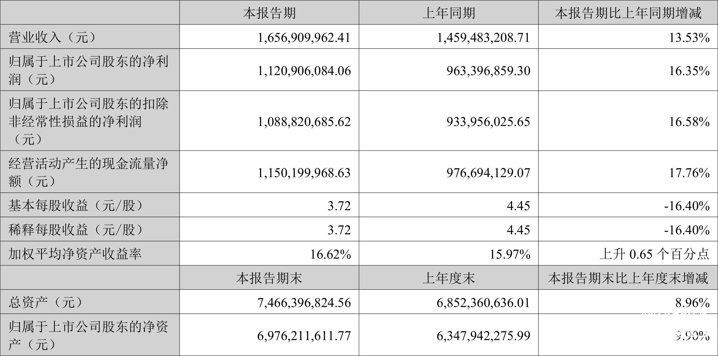 福建浔兴股份公布2021年半年度业绩，净利润同比增长15%