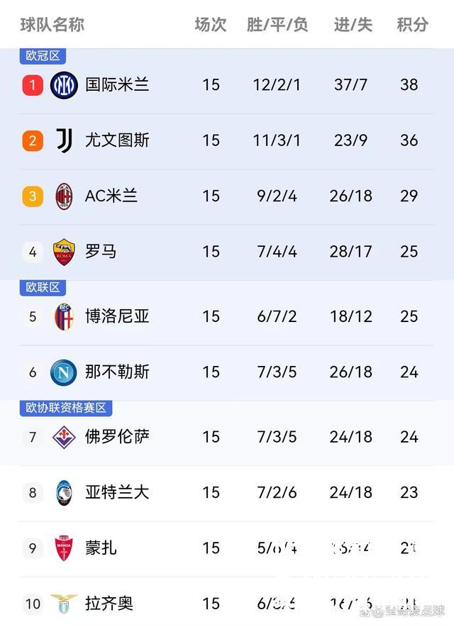 意甲夺冠热门已现真身，球队实力值得期待