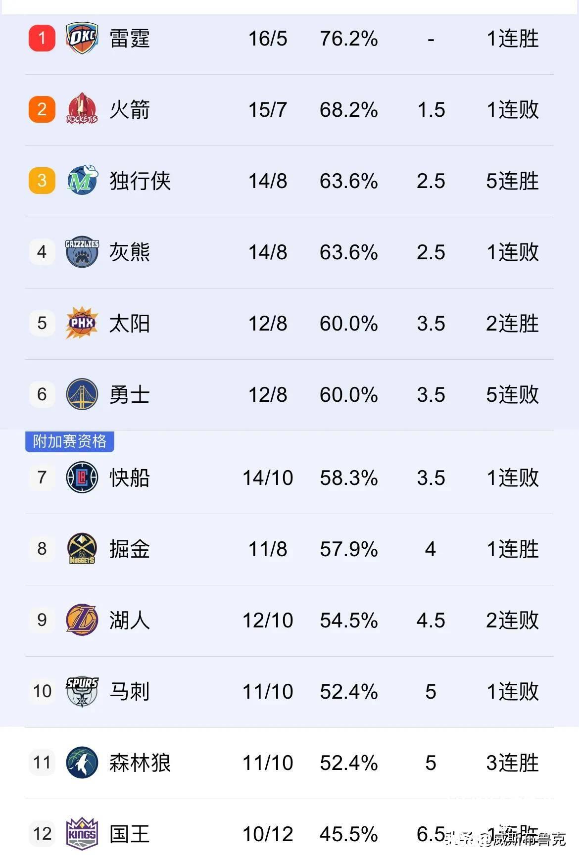 快船战胜活塞，哈勒尔独揽20分