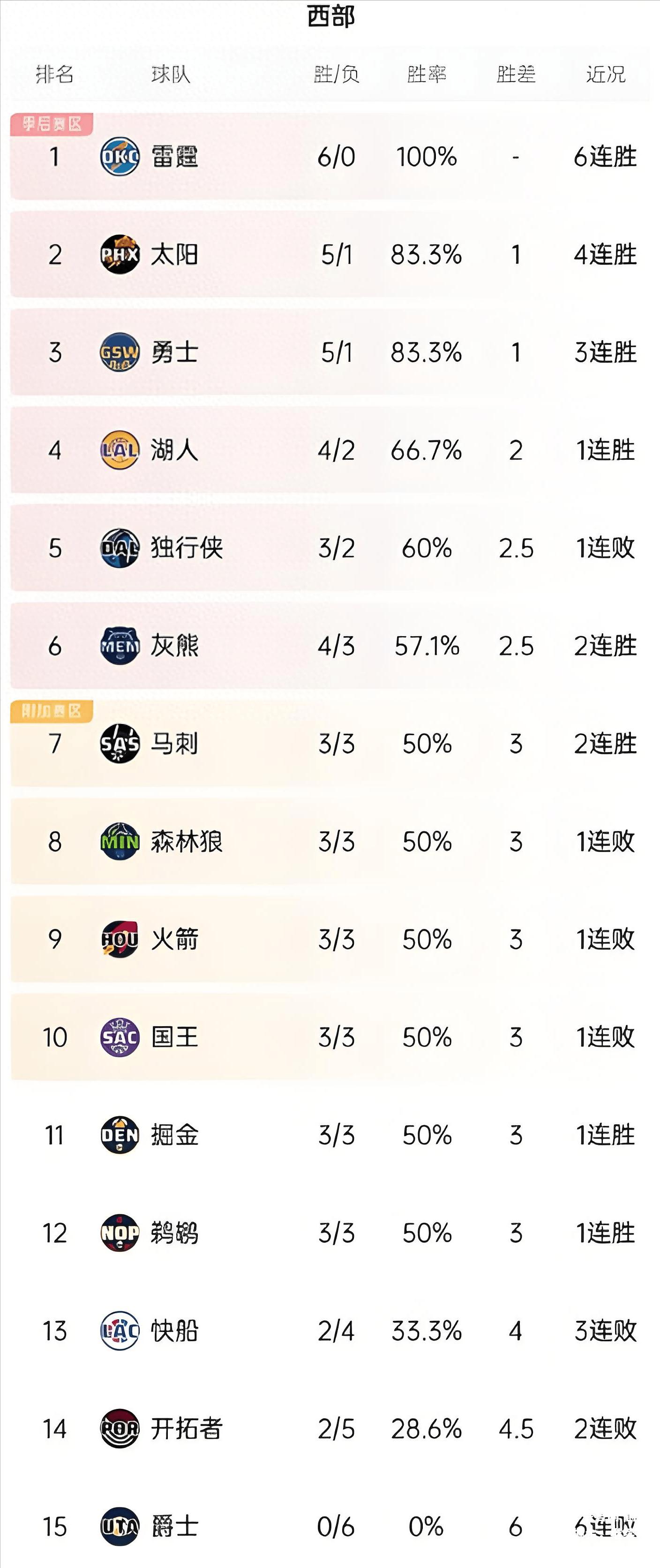 爵士大胜掘金，继续领跑西部